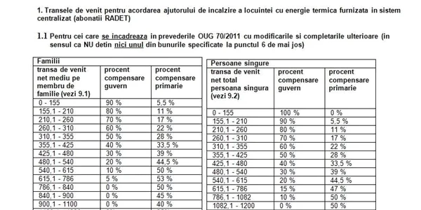 Tabelul cu tranşele de venit pentru acordarea ajutorului la încălzire RADET Constanţa