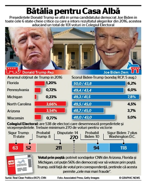 INFOGRAFIE Batalia pentru Casa Alba