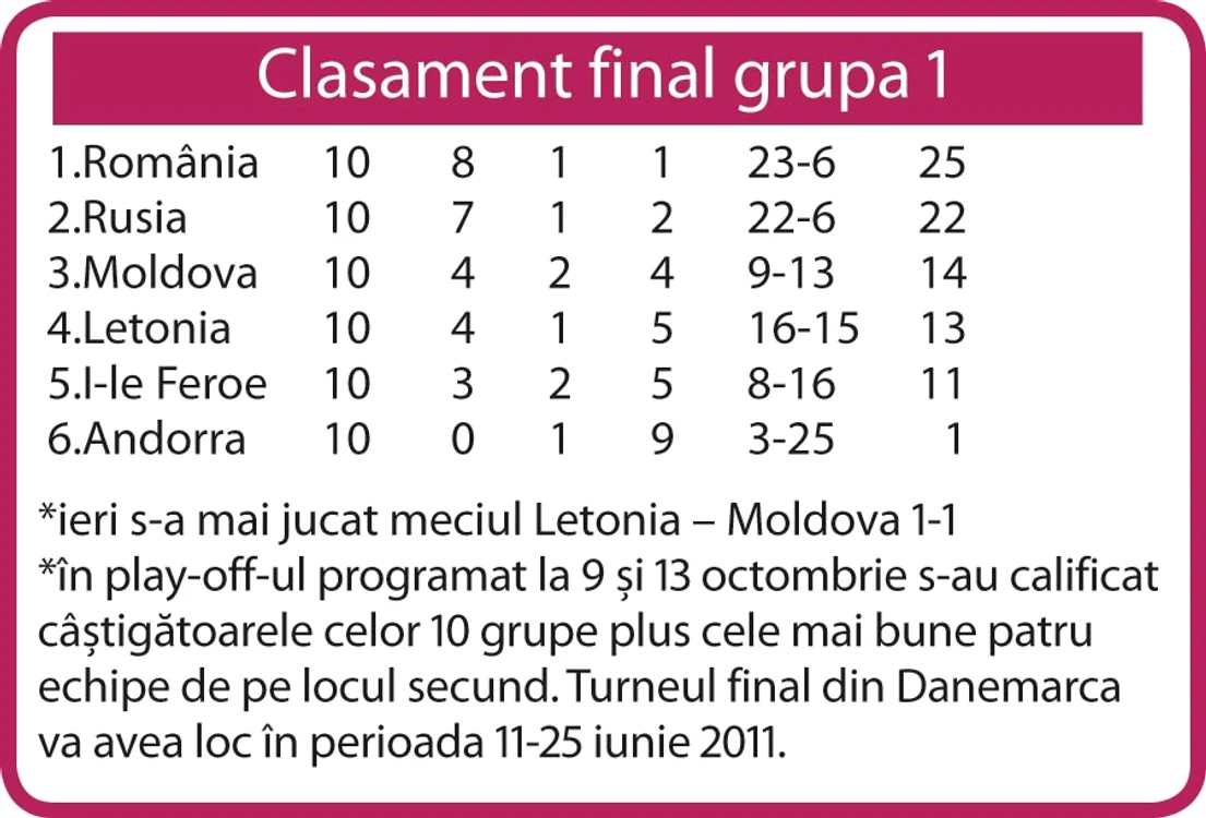 Clasament final grupa 1