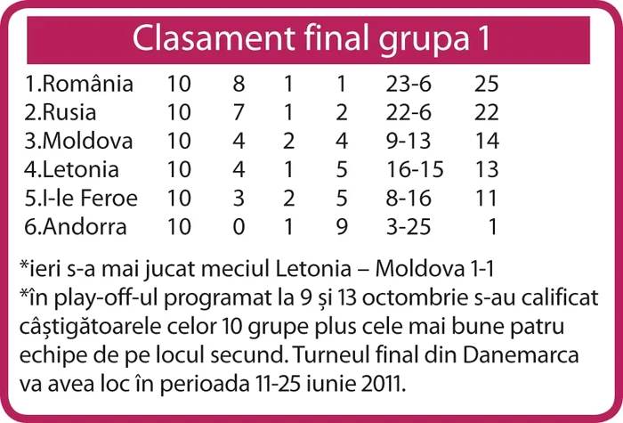 Clasament final grupa 1