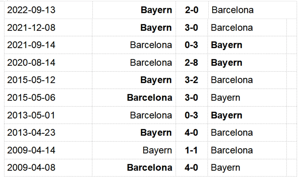 Barcelona, înfrângeri pe linie în ultimele 5 meciuri contra lui Bayern