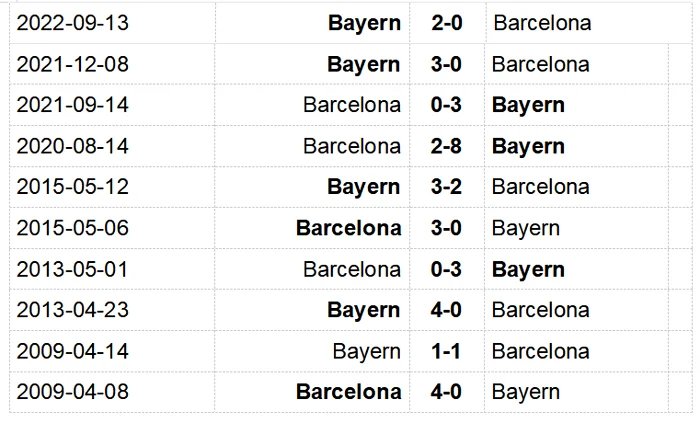 Barcelona, înfrângeri pe linie în ultimele 5 meciuri contra lui Bayern