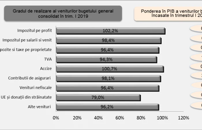 venituri si cheltuieli in primul trimestru