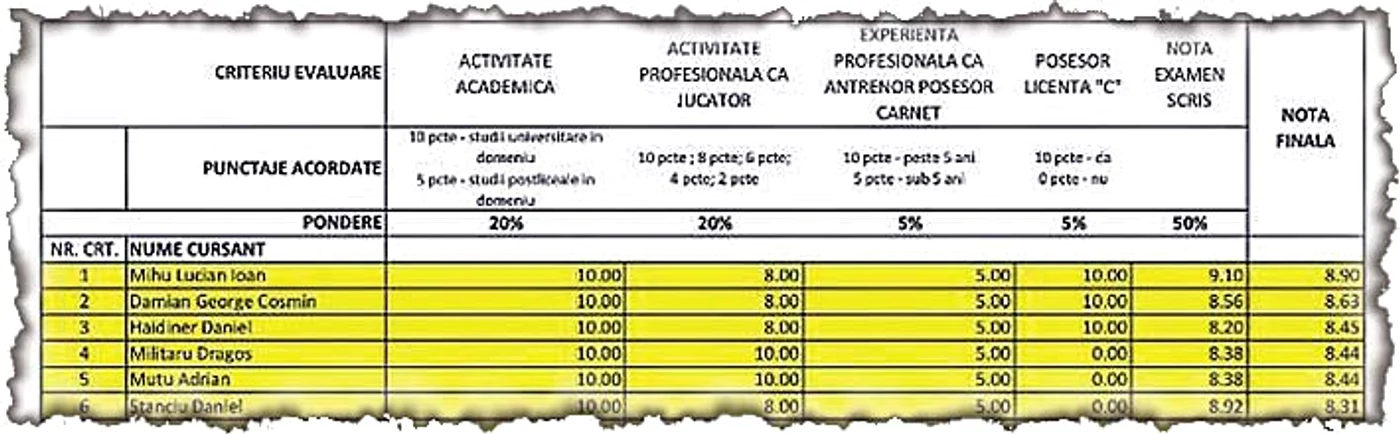 Adrian Mutu a fost admis la cursurile pentru licenţa B de antrenor. În urma  examenului, fostul fotbalist a fost admis al cincilea, obţinând media de 8,44 