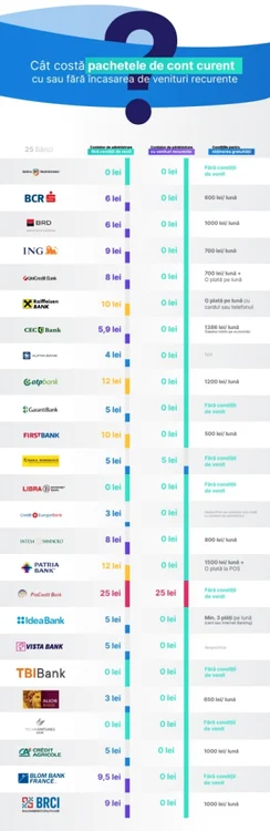 banci-infografic-comisioane-cont-curent-volt
