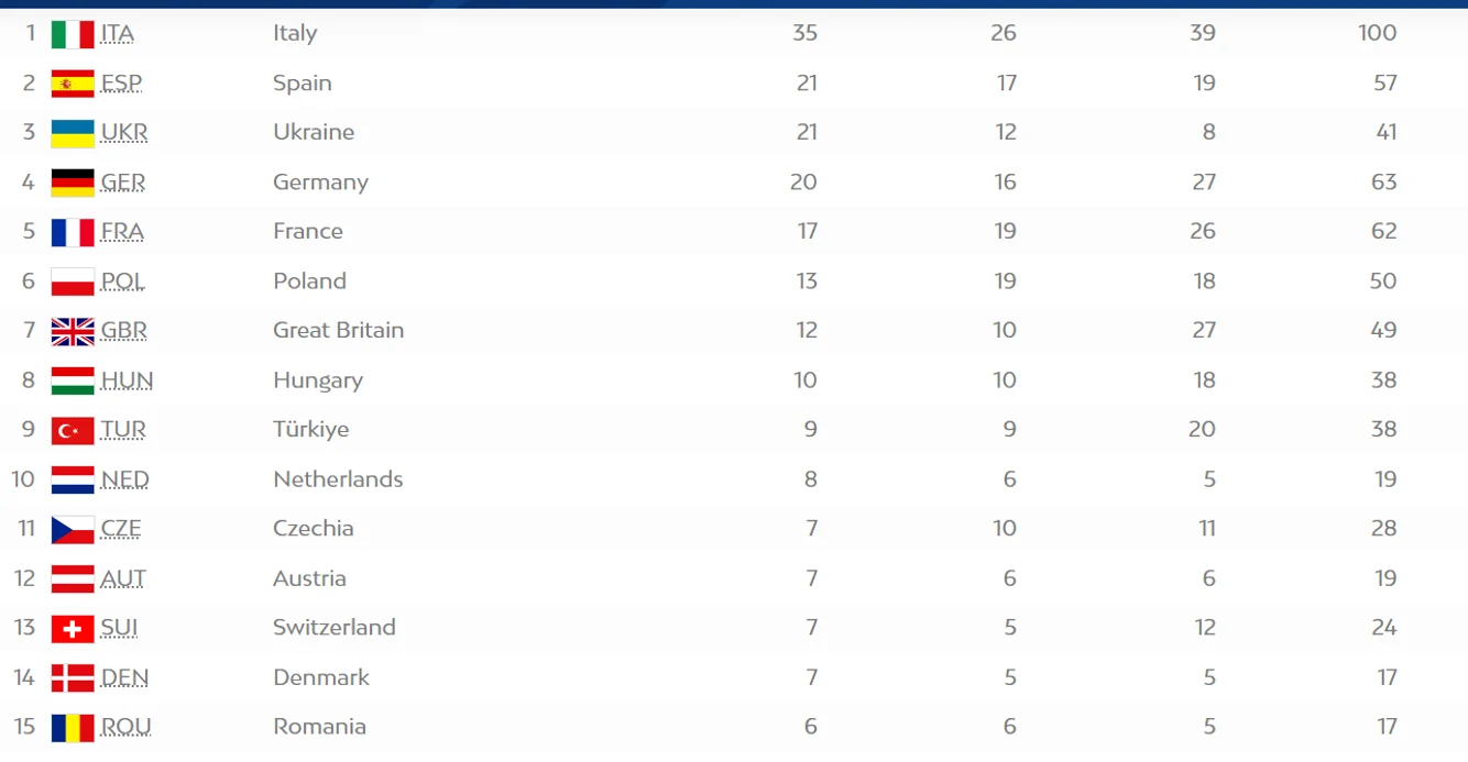 Clasamentul final pe medalii: Italia are 35 de aur, 26 de argint și 39 de bronz, România 17 în total