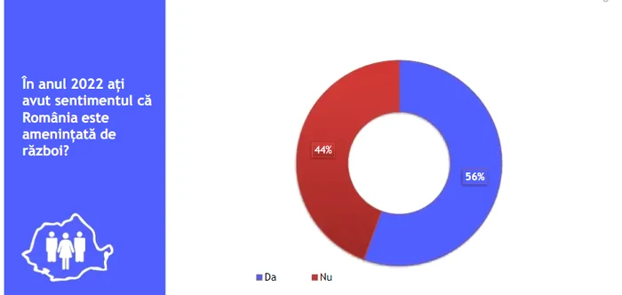 56% dintre români au avut sentimentul că România e amenințată de război. FOTO: IRES