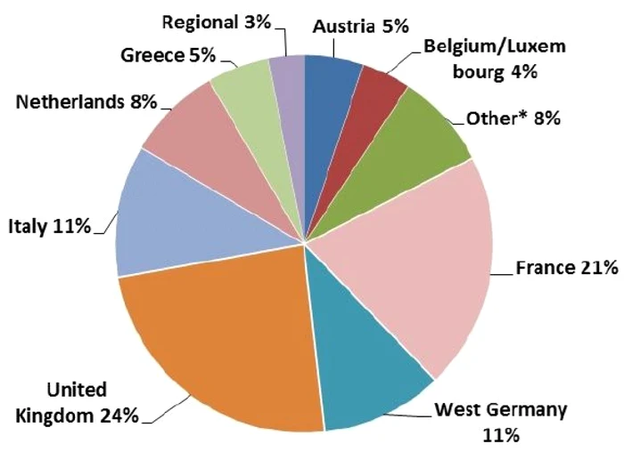 Percentage of Country Allocations in the Marshall Plan