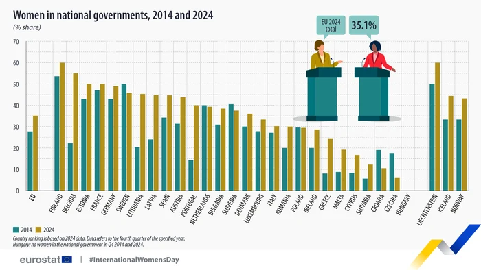 Ponderea femeilor în guvernele naționale, 2014 și 2024. FOTO: Eurostat