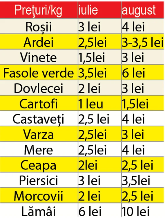 Legumele s-au scumpit cel mai mult în august