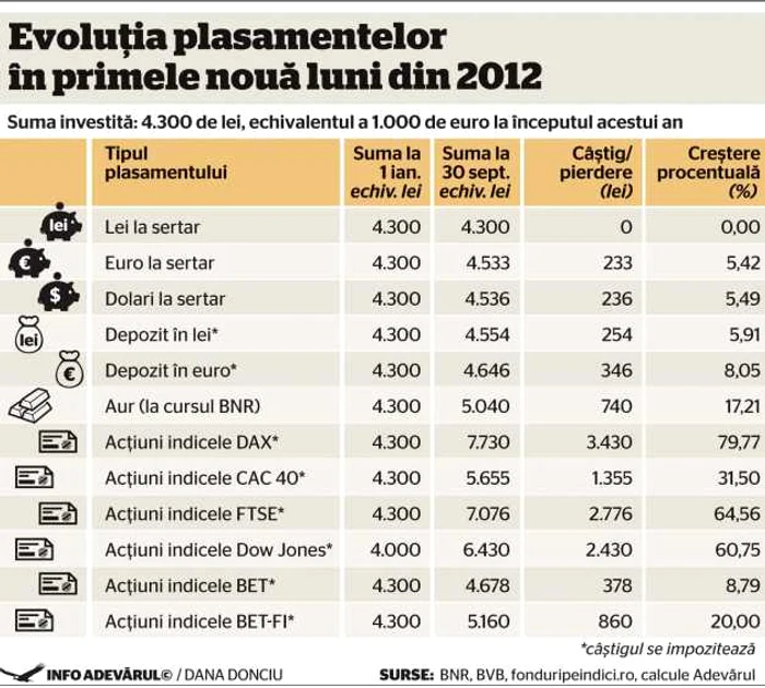 infografie plasamente