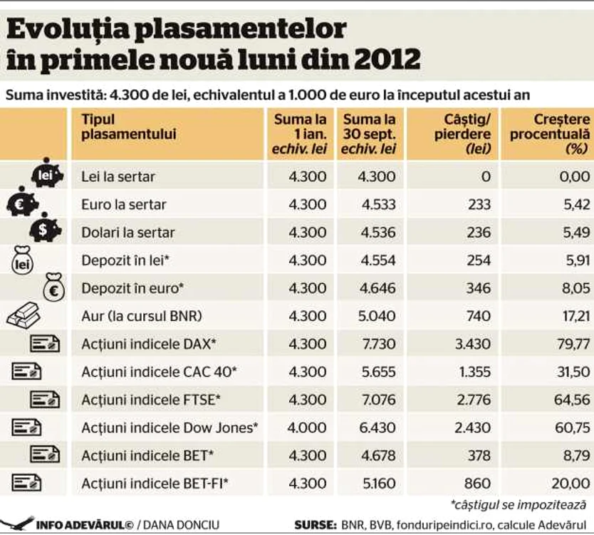 infografie plasamente