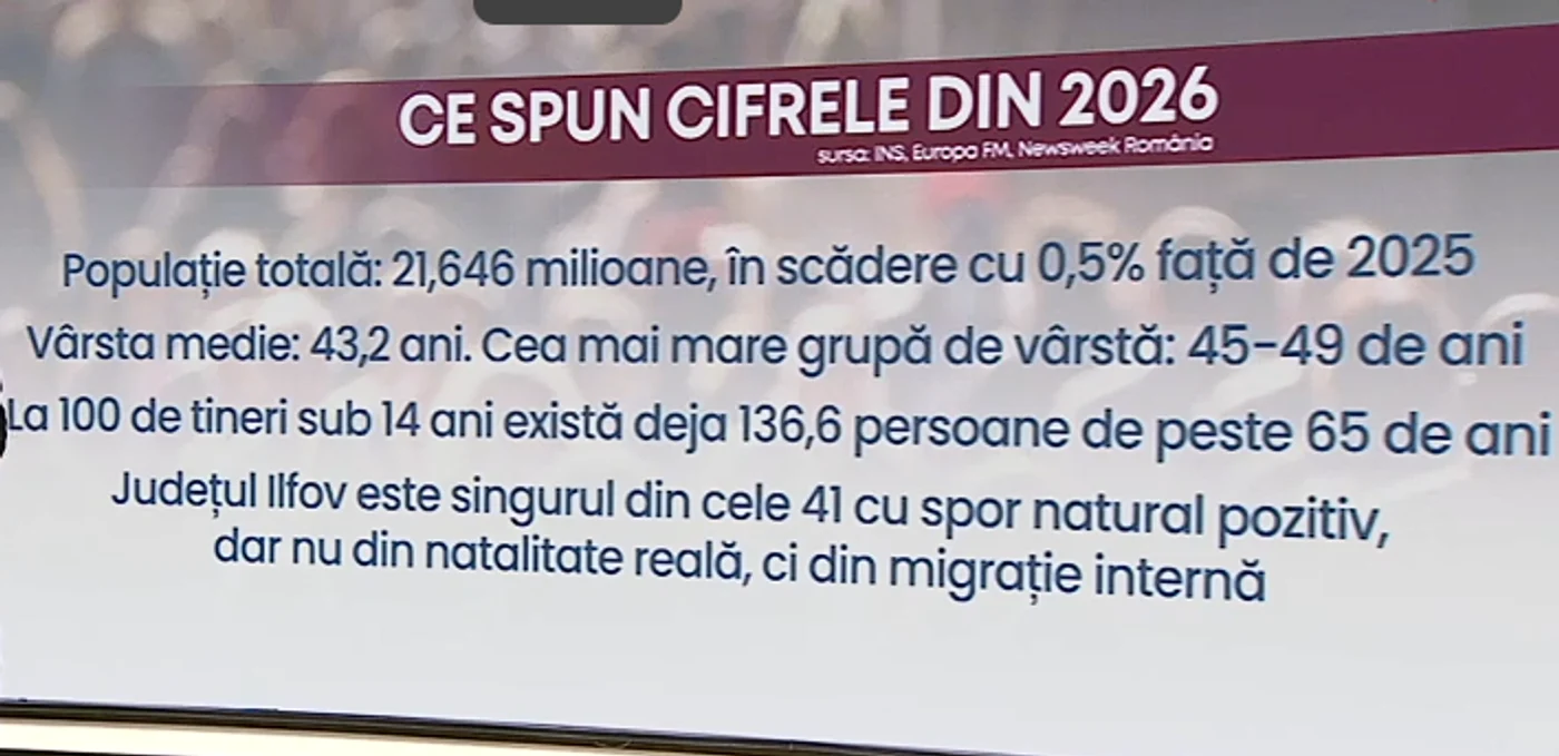 Mai puțini tineri, mai mulți vârstnici. FOTO captură TVR Info
