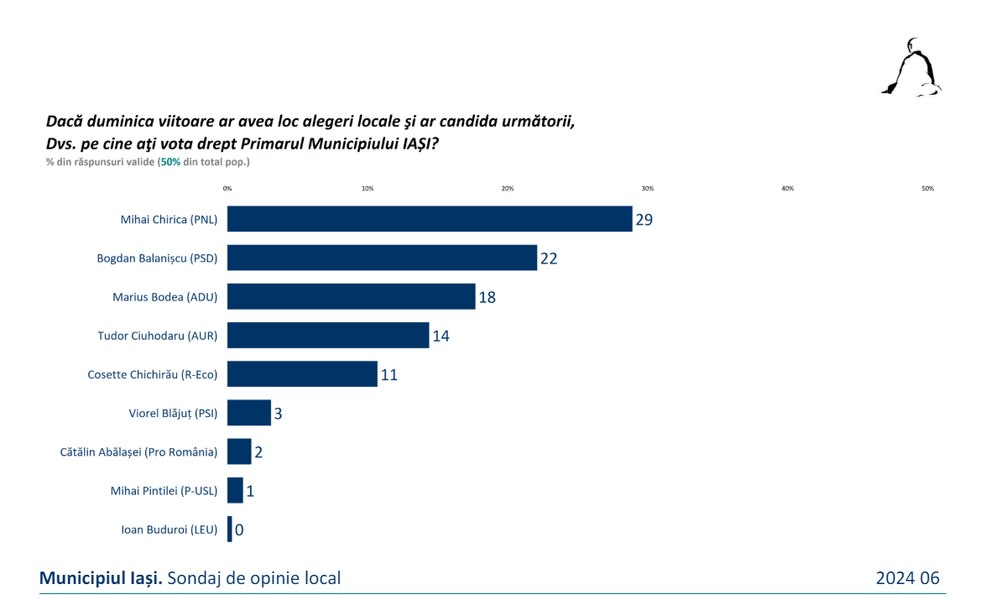 Sondaj Sociopol comandat de PSD: Cine îl poate învinge pe Mihai Chirica în cursa pentru Primăria Iași
