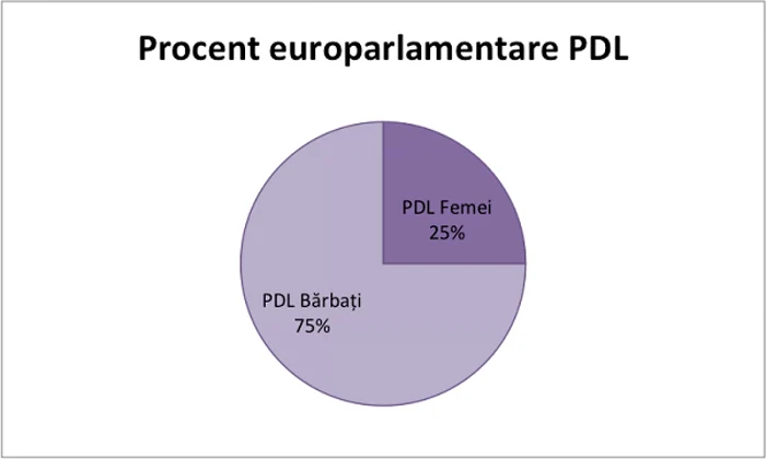 procente femei in pe 