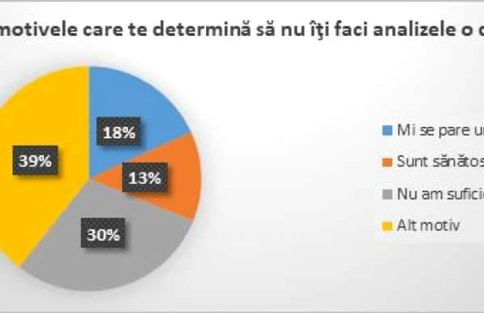 grafic sănătate