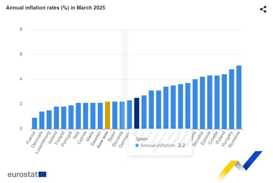 România are cea mai mare inflație din UE