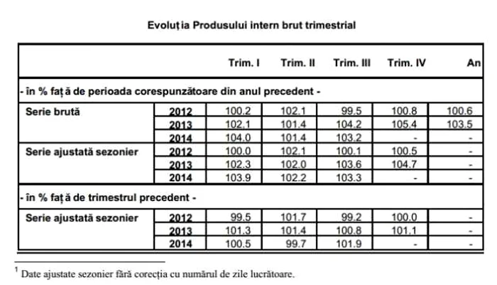 Evoluţia PIB - INS - T3