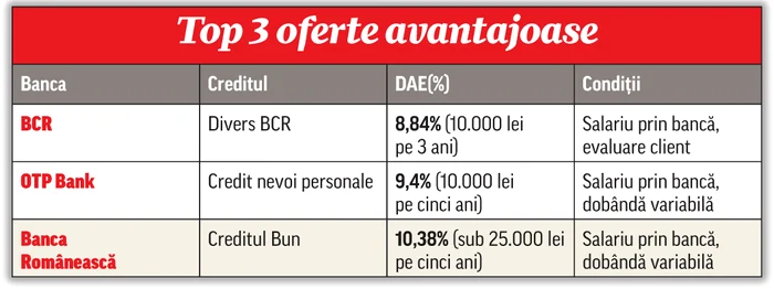 Vrei să iei un împrumut? Click! îţi spune ce dobânzi percep băncile pentru suma de 10.000 de leiFoto: 123rf