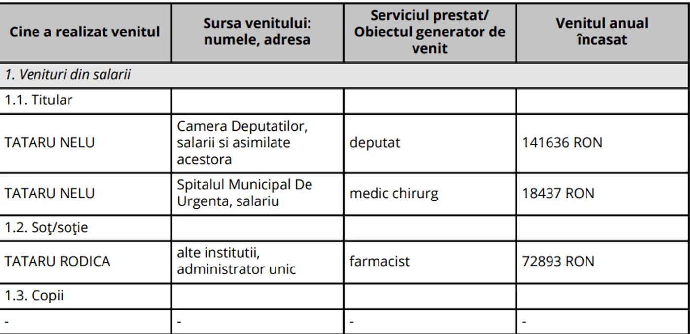 Veniturile anuale ale lui Nelu Tătaru conform declarației de avere anuale până la 15 iunie 2024