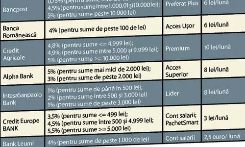 Rata dobânzii de administrare la cont curent sau pachet de cont curent jpeg