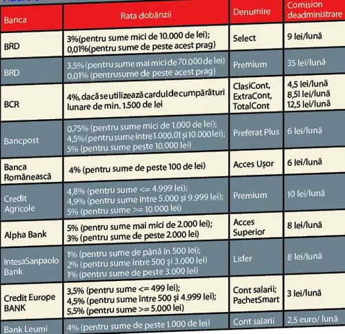Rata dobânzii de administrare la cont curent sau pachet de cont curent