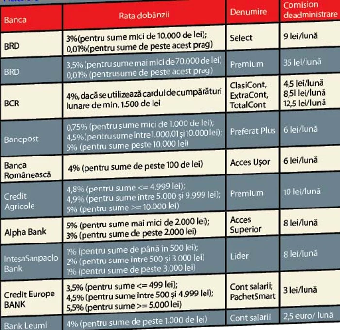 Rata dobânzii de administrare la cont curent sau pachet de cont curent