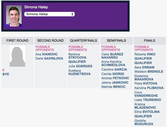 Posibilele adversare ale Simonei la Turneul de la Dubai