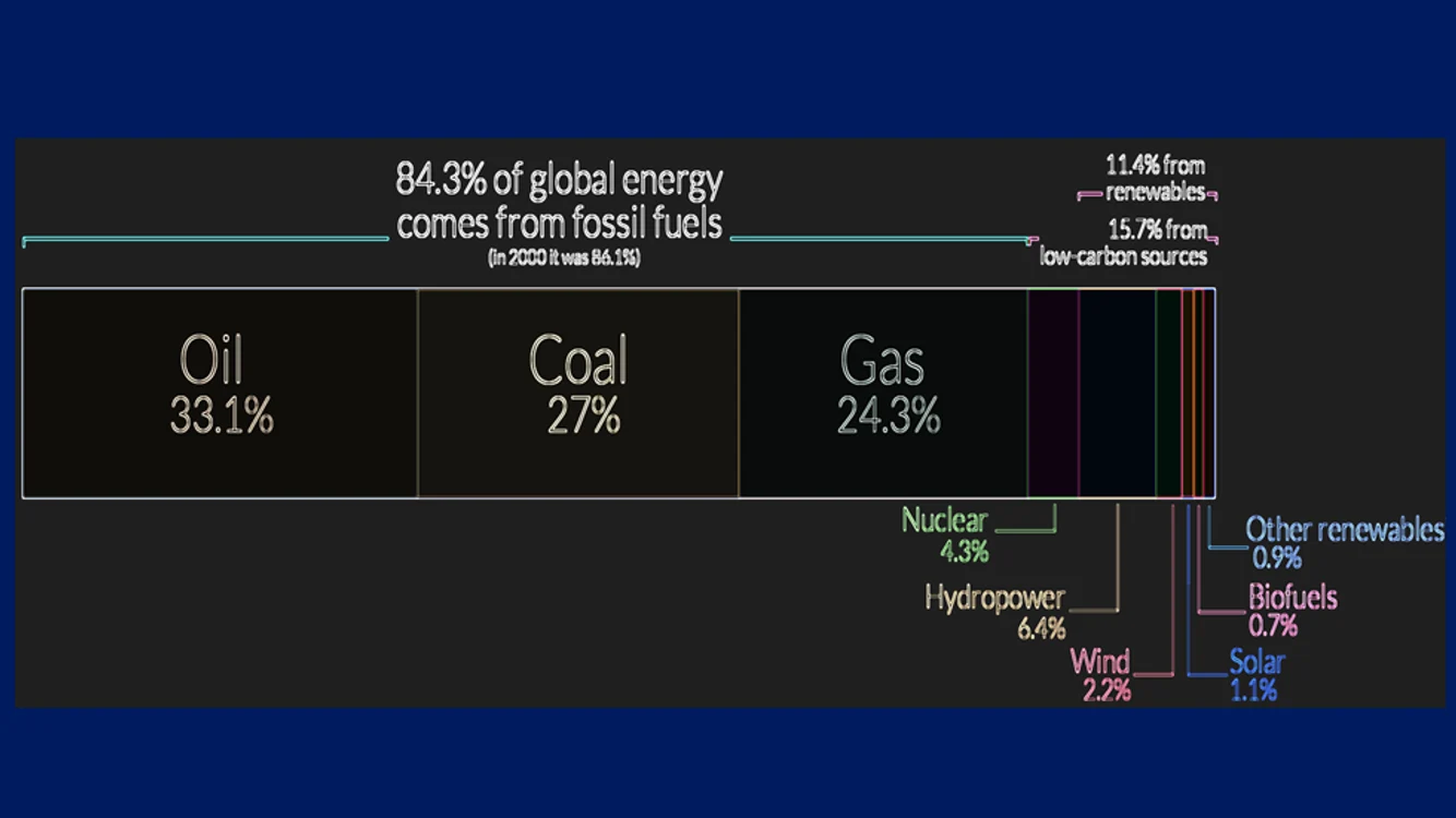 Energia globală provine actualmente, într-o majoritate covârșitoare, din zăcăminte fosile