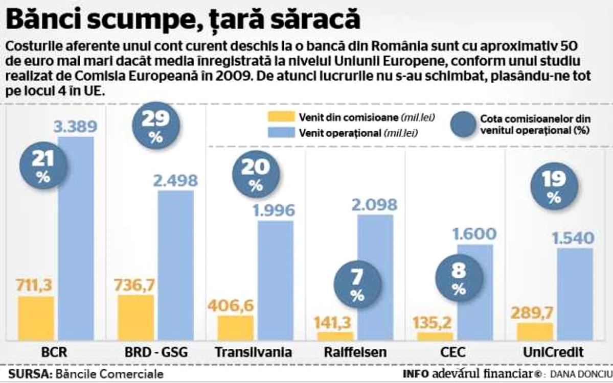 INFOGRAFIE venituri banci comisioane