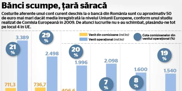 INFOGRAFIE venituri banci comisioane