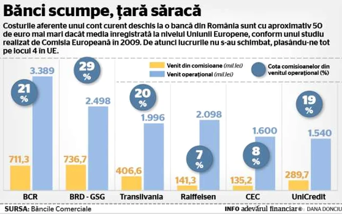 INFOGRAFIE venituri banci comisioane