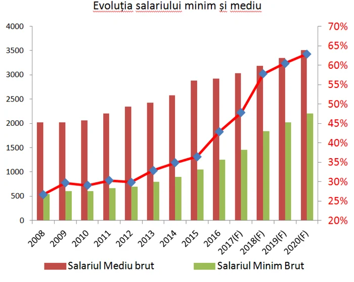 evolutia salariului minim foto iancu guda