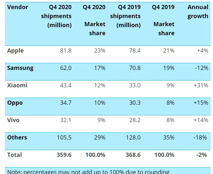 Top producători smartphone în trimestrul 4 din 2020