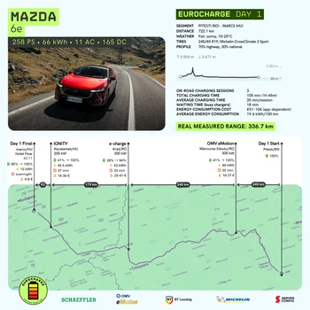 Traseu și consum ziua 1 Foto: Autocritica