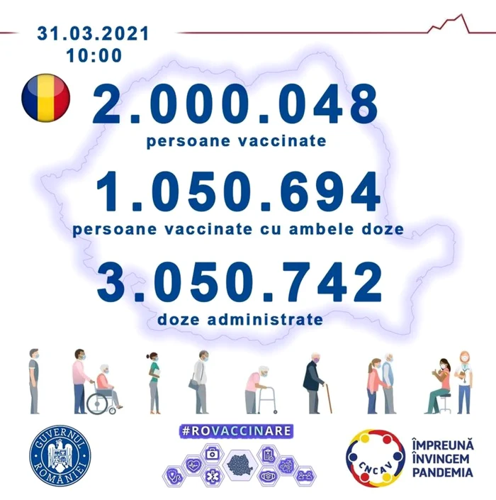 Actualizare zilnică (30/03) – evidenţa persoanelor vaccinate împotriva COVID-19