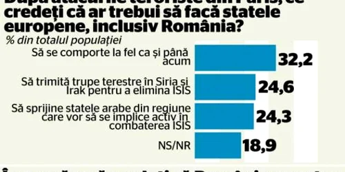 sondaj atentate