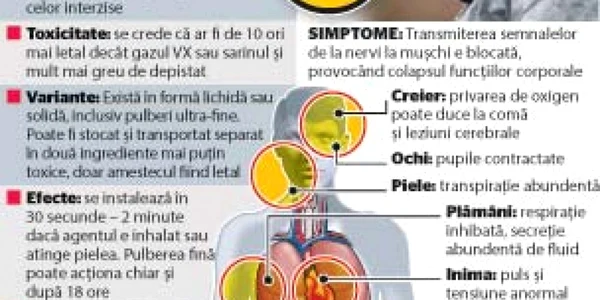 INFOGRAFIE Agentul neurotoxic Noviciok