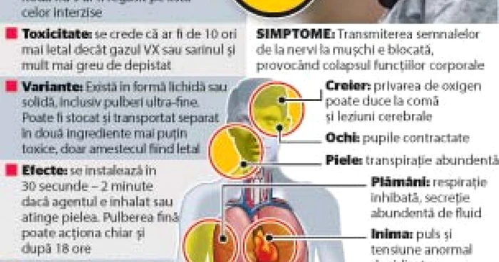 INFOGRAFIE Agentul neurotoxic Noviciok