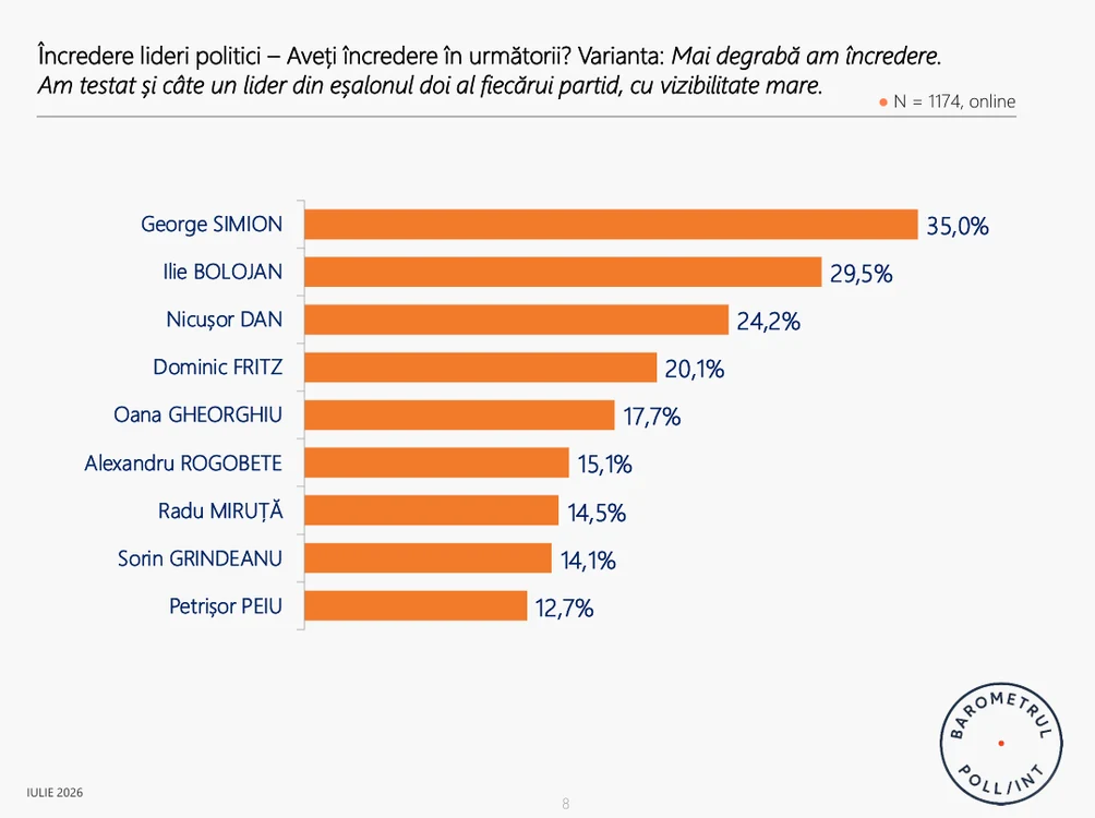 FOTO: sondaj Poll/Int România, ARP