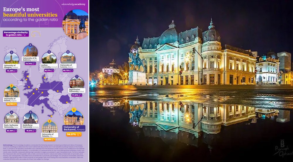 Universitate din România, pe primul loc într-un top european al frumuseții. Care este clădirea care se apropie de perfecțiune
