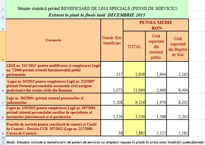 pensii-speciale-decembrie-2015