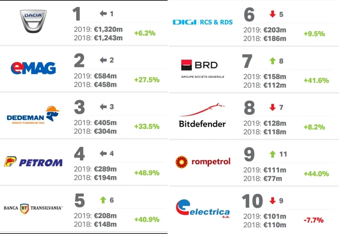 top 10 branduri din romania foto brand finance