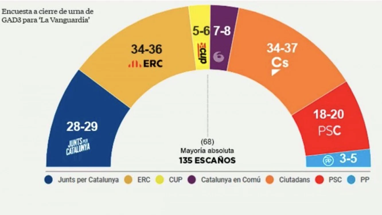 exit poll catalonia la vanguardia