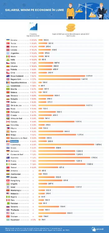 Salariul minim pe economie in lume 2021