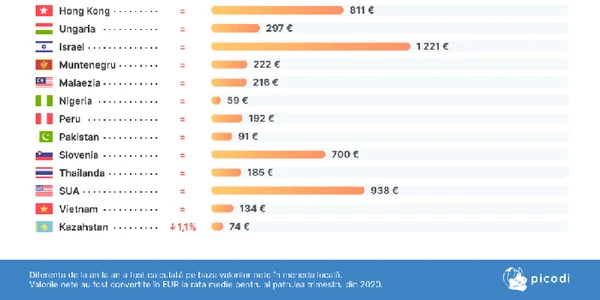 Salariul minim pe economie in lume 2021