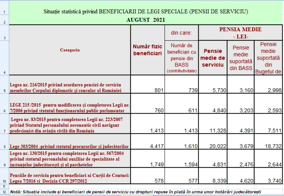 pensii-speciale-august-2021