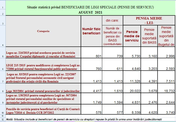 pensii-speciale-august-2021