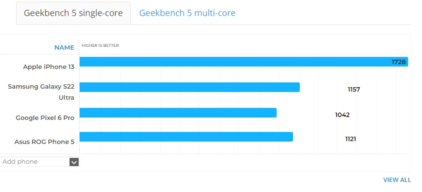 Test Geekbench pentru Apple iPhone 13