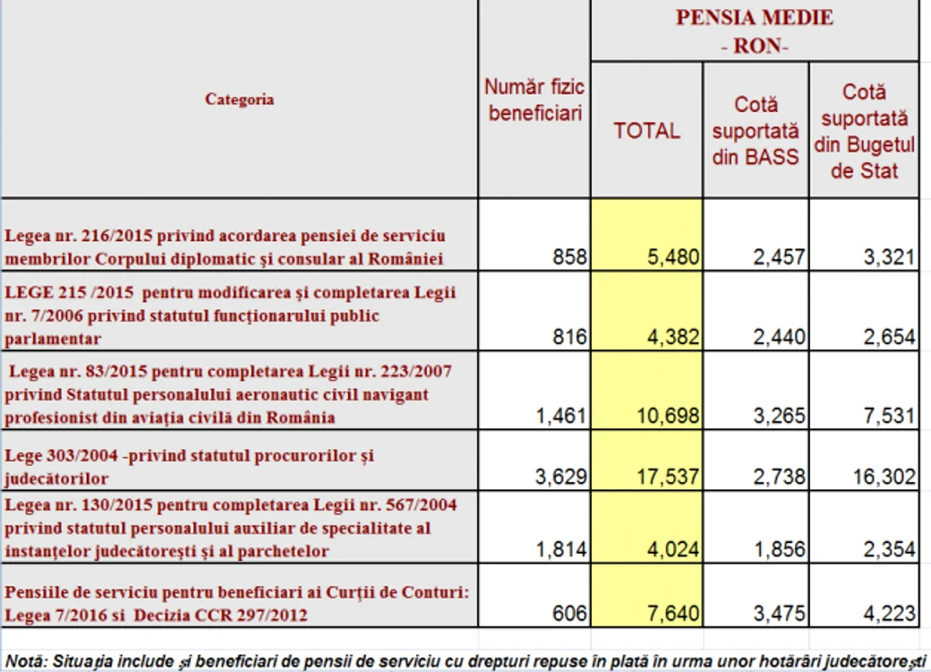 pensii speciale decembrie 2018